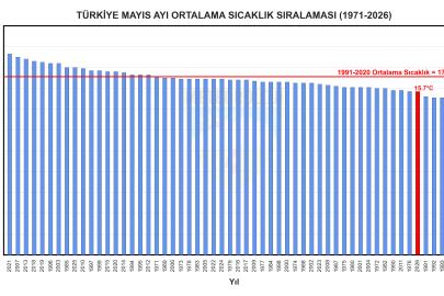 Son 56 yılın en soğuk 7'nci mayıs ayı